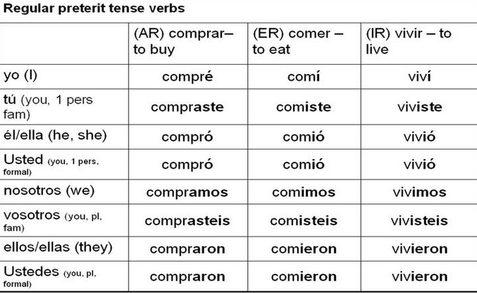 101 spanish verbs quick study guide
