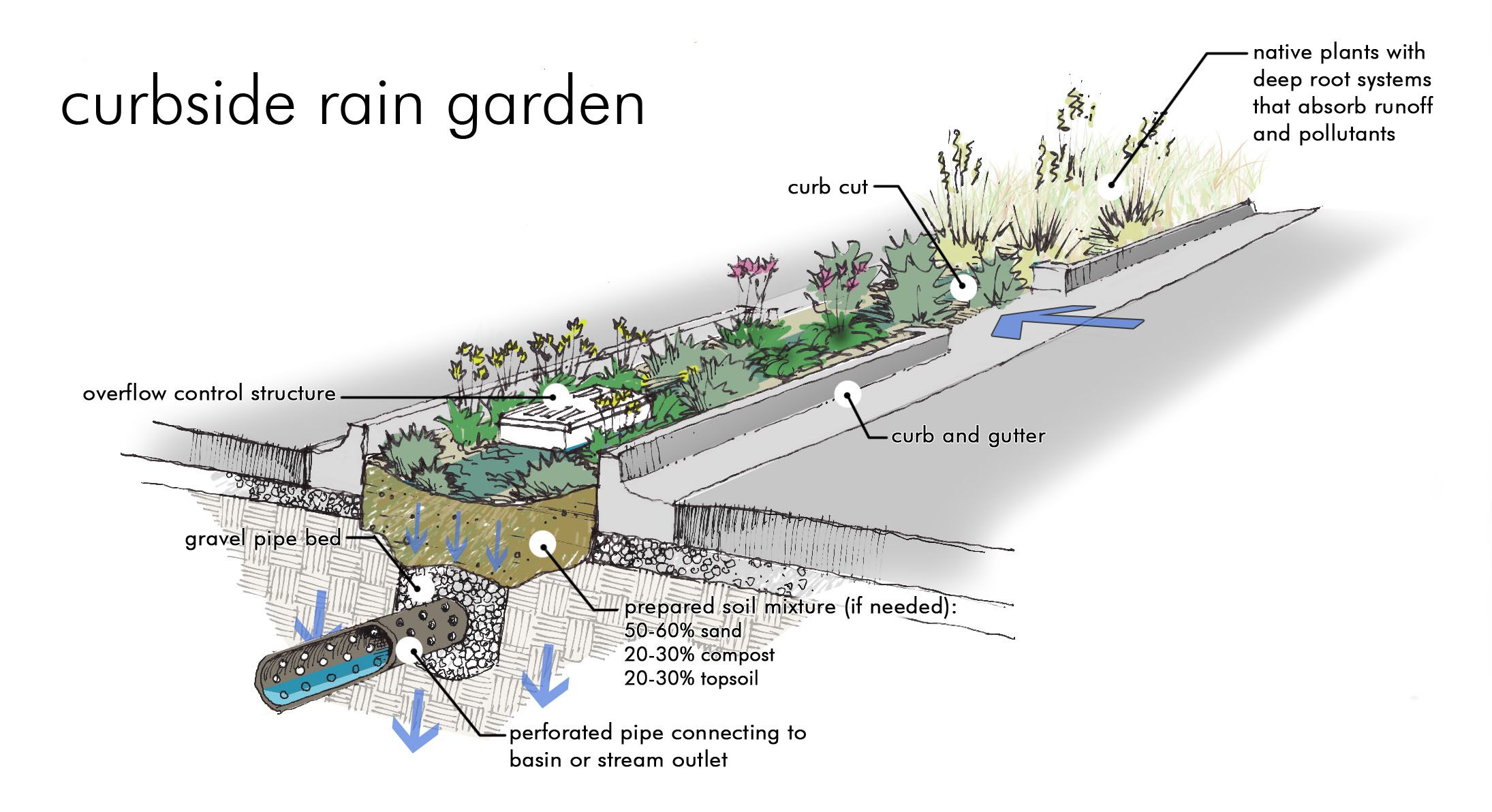 sustainable drainage systems a guide for developers