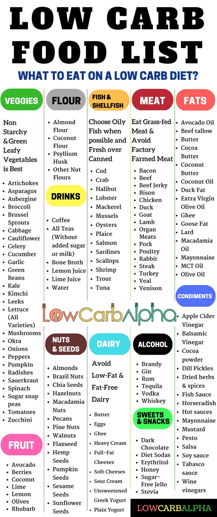 oils and fats canada food guide